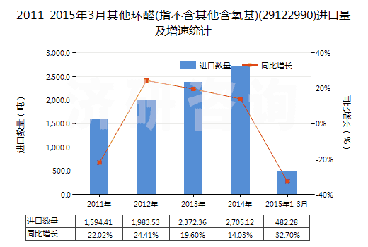 2011-2015年3月其他環(huán)醛(指不含其他含氧基)(29122990)進口量及增速統(tǒng)計